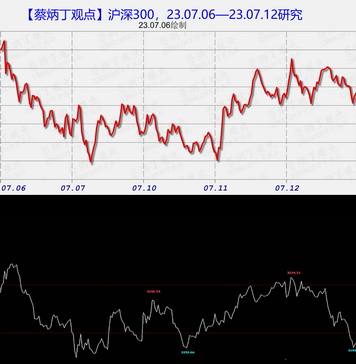 沪指23.07.06—07.12研究