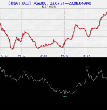 沪指23.07.31—08.04研究