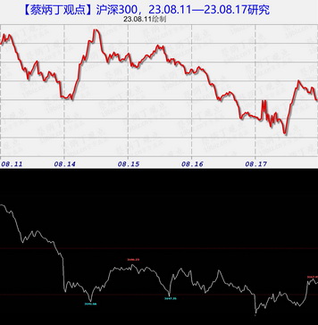 沪指23.08.11—08.17研究