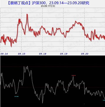 沪指23.09.14—09.20研究