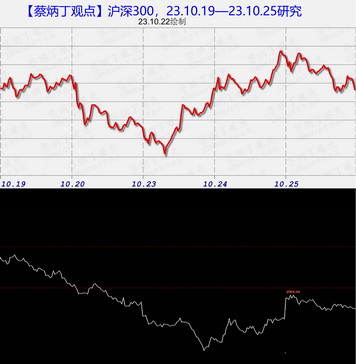 沪指23.10.19—10.25研究
