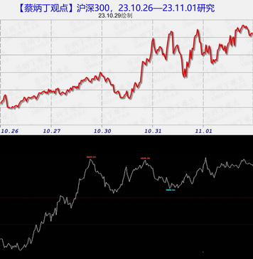 沪指23.10.26—11.01研究