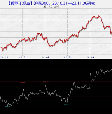沪指23.10.31—11.06研究
