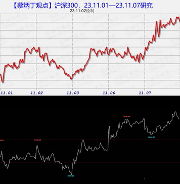 沪指23.11.01—11.07研究